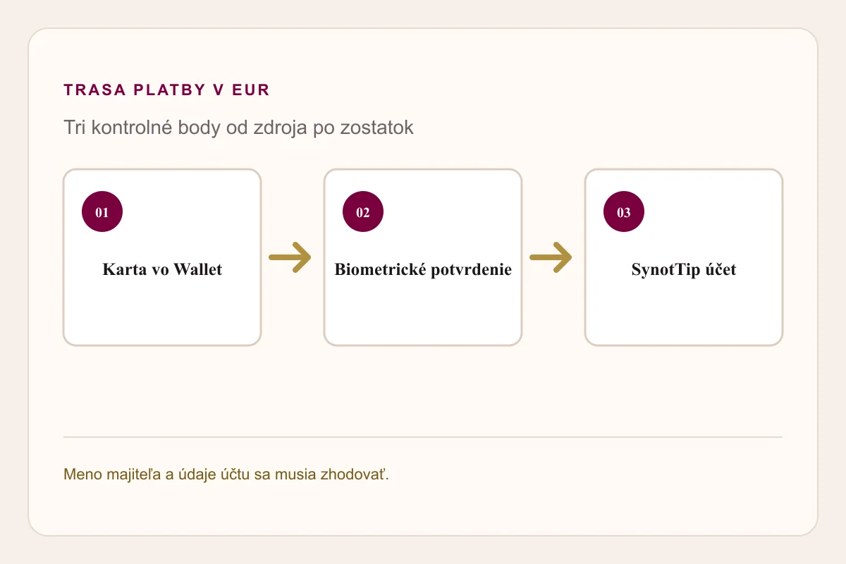 Apple Pay SynotTip – karta vo Wallet, biometria a hráčsky účet