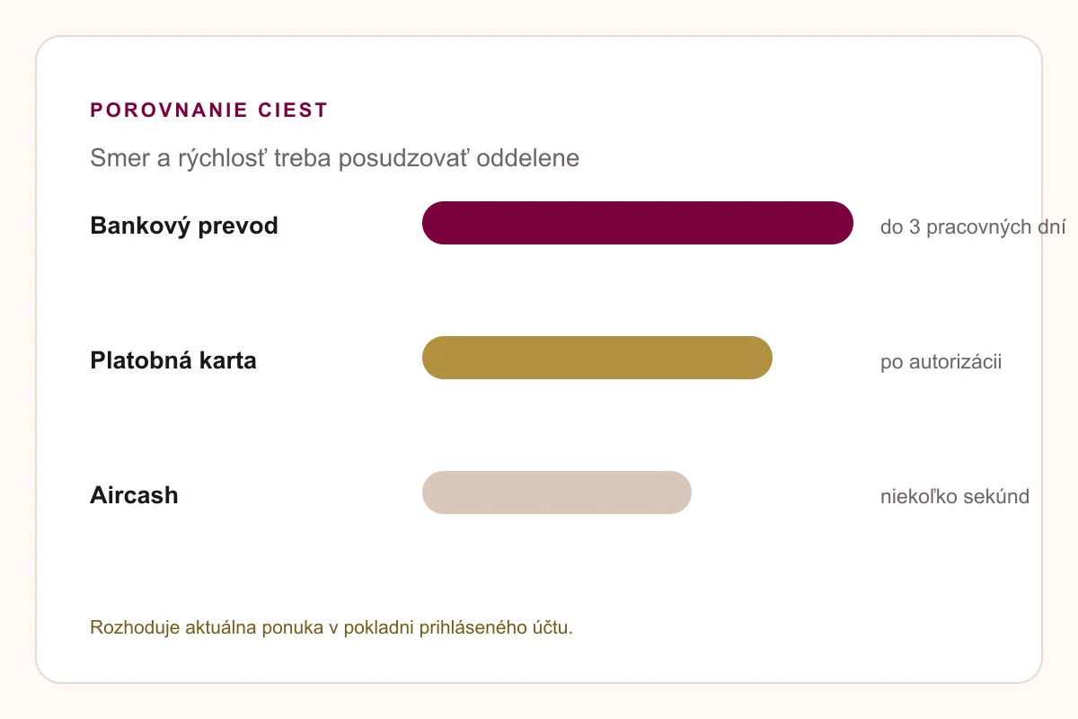 Bankový prevod SynotTip – porovnanie prevodu, karty a Aircash