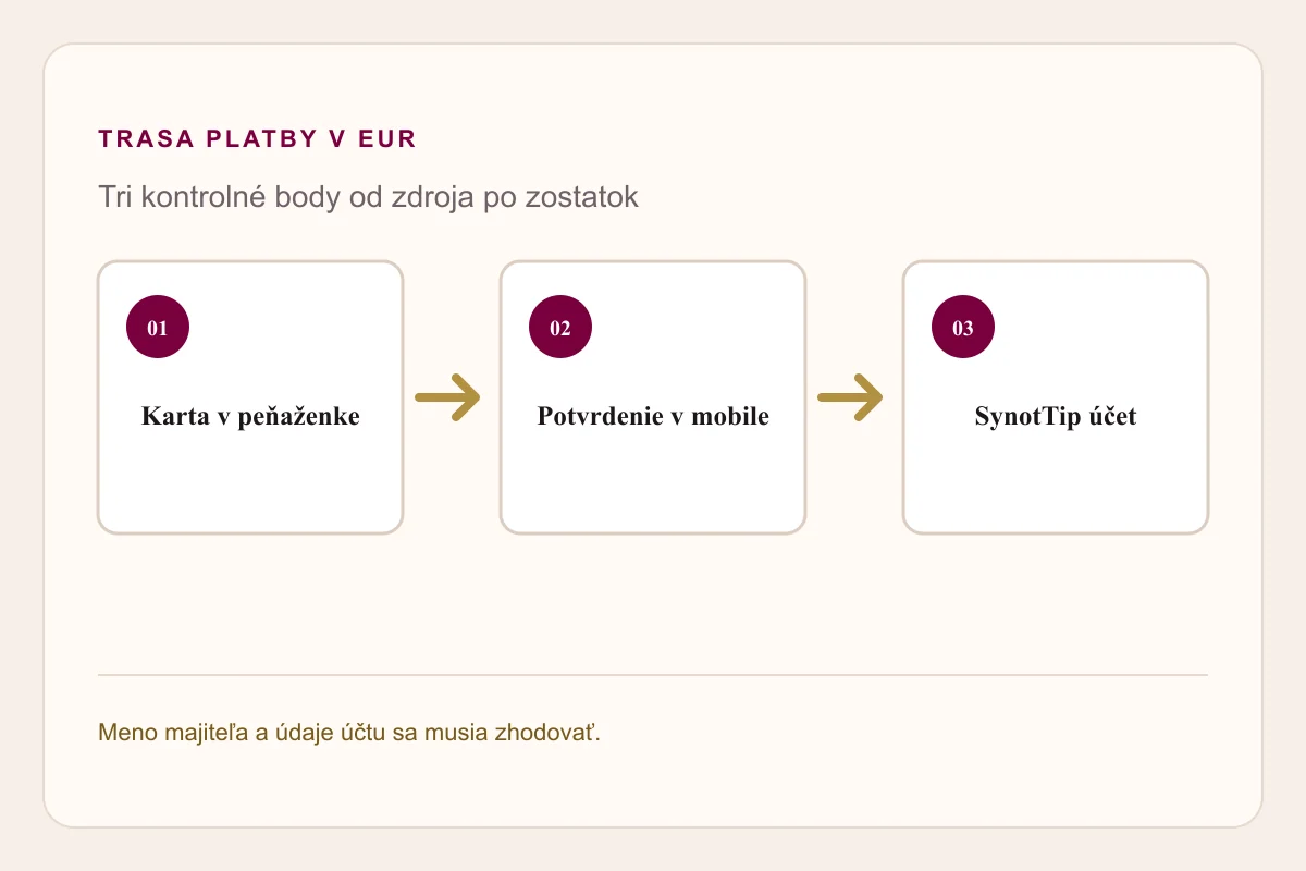 Google Pay SynotTip – mobilná peňaženka, potvrdenie a hráčsky účet