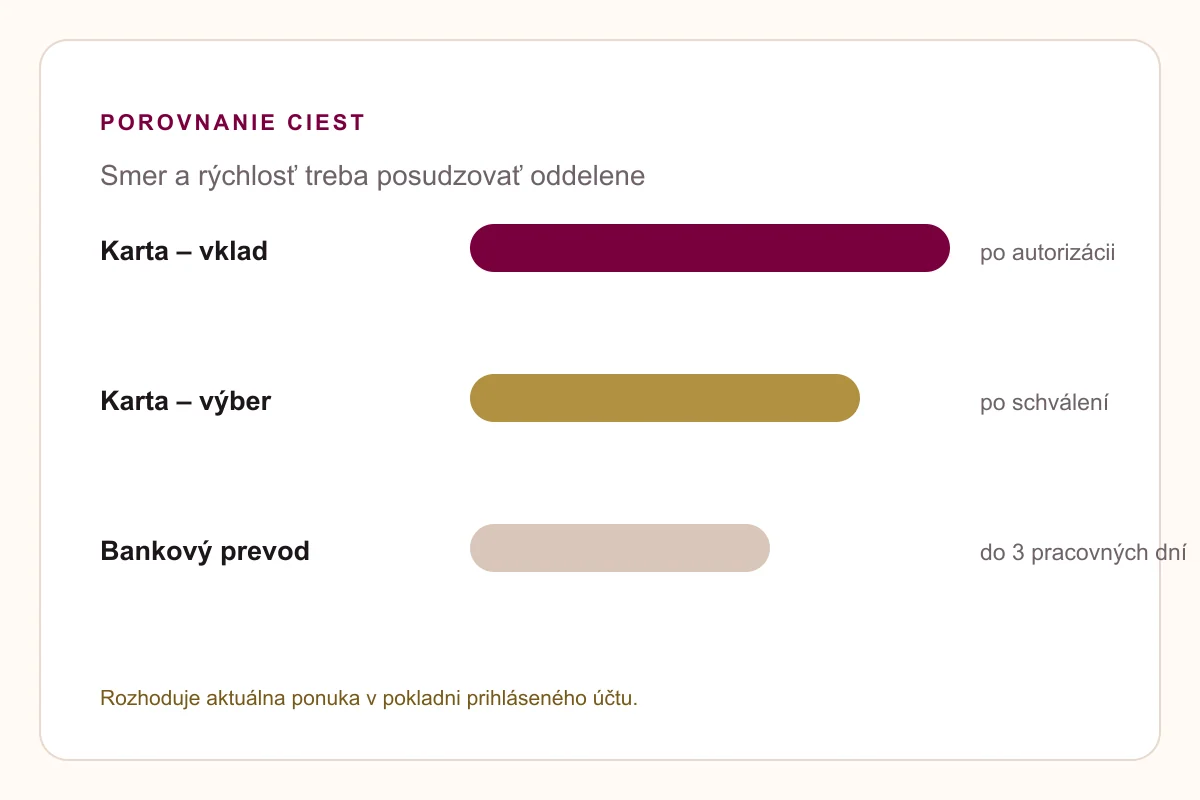 Platobná karta SynotTip – rýchlosť karty, mobilnej peňaženky a prevodu