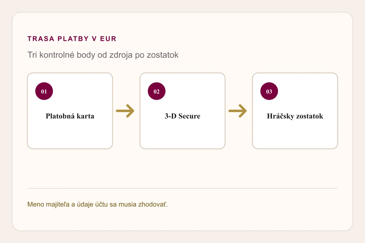 Platobná karta SynotTip – autorizácia cez banku a 3-D Secure