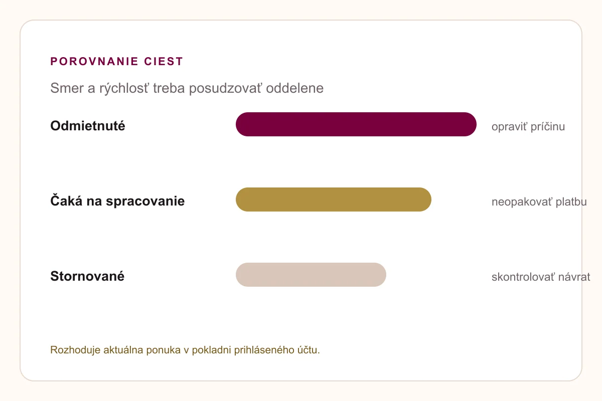 Platba neprešla SynotTip – odmietnutie, rezervácia a spracovanie