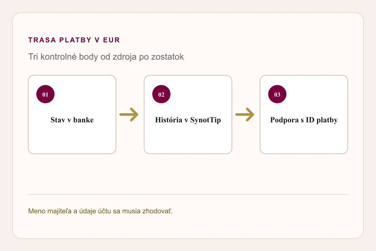 Platba neprešla SynotTip – kontrola banky, histórie a podpory